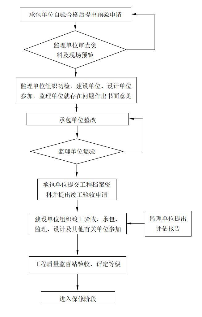 遂宁经济技术开发区青知名地产水库除险加固工程监理部质量管理制度-竣工验收流程图、