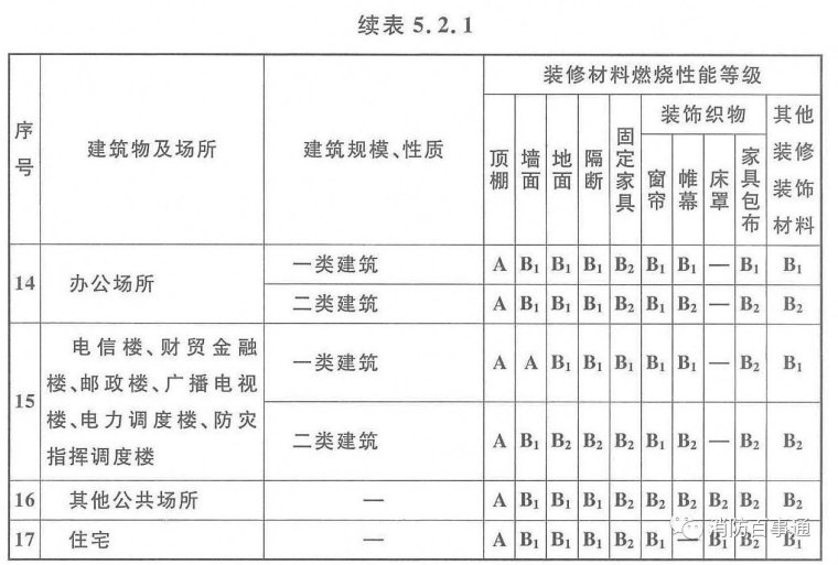 2018年4月1日起施行《建筑内部装修设计防火规范》GB50222-2017全_7