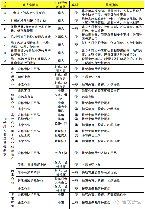 住建部将全面展开建筑施工安全专项整治，附危险源目录！_8