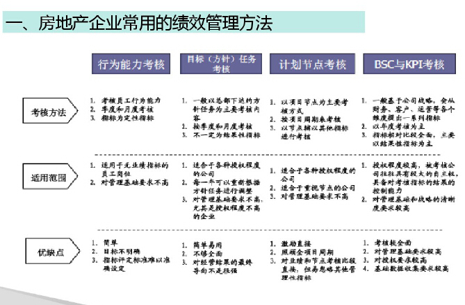 项目计划与运营管理资料下载-房地产企业计划运营管理与计划管理（经营指标分解）