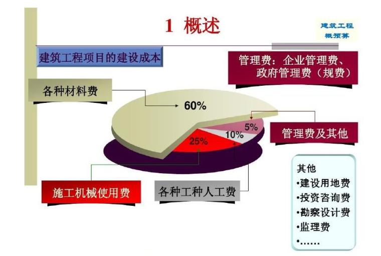 [造价入门]知名高校工程造价知识PPT讲义927页（图文并茂）-造价概述