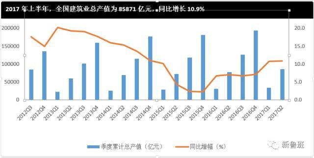 最新施工合同2017年资料下载-2017年上半年，建筑业表现如何？