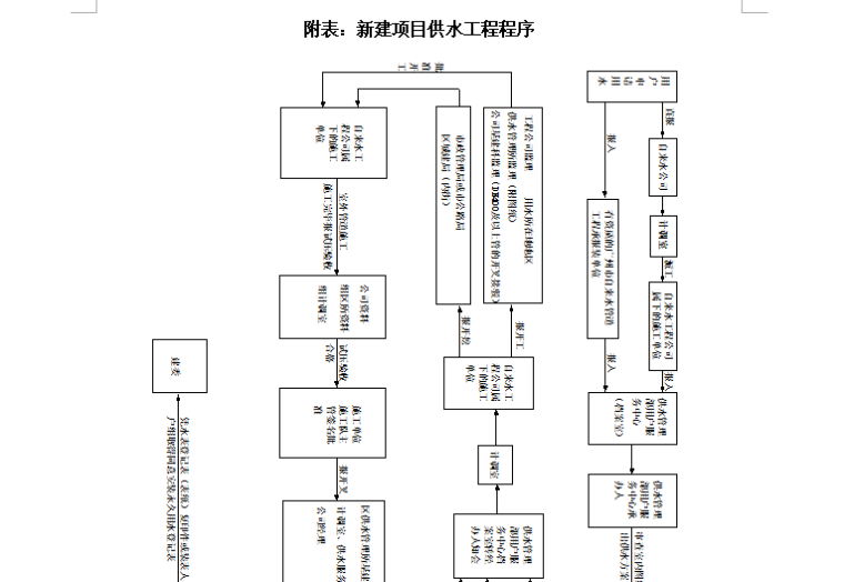 最全的工程管理作业指导书（共93页）-供水工程程序