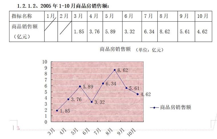 房地产项目全程营销策划方案-商品房销售额