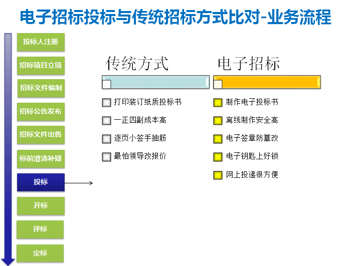 电子招标投标办法及新法规解读-投标