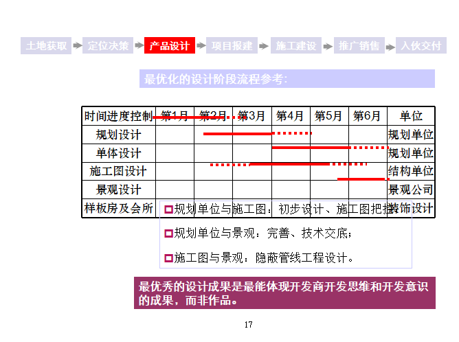 房地产项目整体开发流程-开发流程