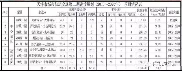 2019年全国城市轨道交通建设状况全览：华北东北15城纷纷上榜_9