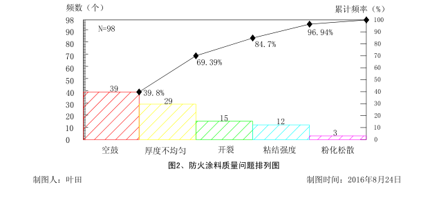 创新型QC钢结构资料下载-提高钢结构厚型防火涂料喷涂施工质量合格率