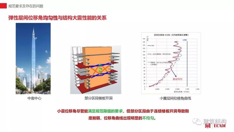 水平荷载作用下高层混凝土建筑结构弹性变形分层次控制方法初探_18