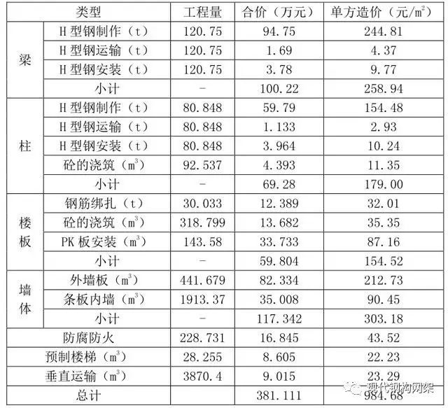 「干货」预制装配式钢结构总体造价与成本分析_5