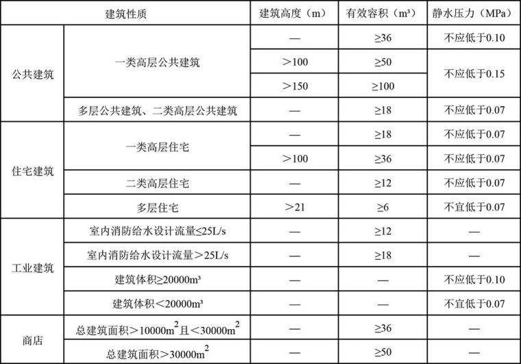 高位消防水箱的设计资料下载-高位消防水箱设计参考