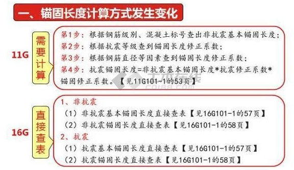 中国地震动参数区划图资料下载-解析16G101与11G101的24个不同之处(附图解)