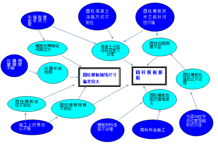 [QC成果]提高圆柱模板施工合格率-圆柱模板施工质量问题分析关联图