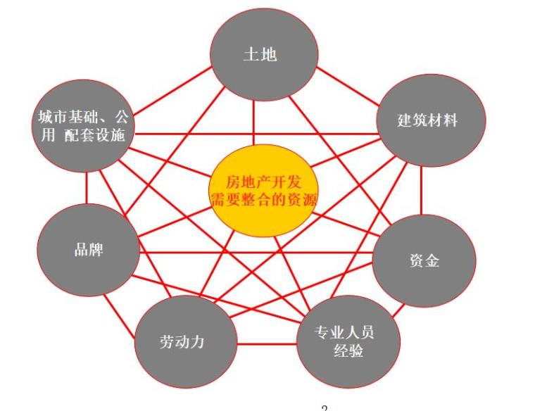 房地产项目整体开发流程----业务关键节点与控制（共36页）-房地产开发