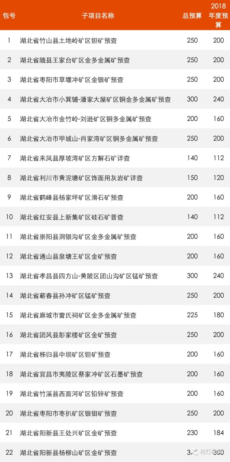 总金额1.3亿！15家单位中标！_2