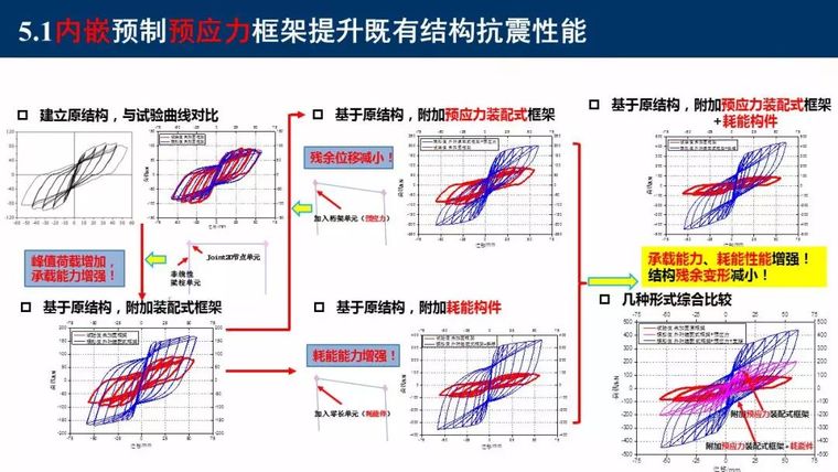 东南大学吴刚：村镇建筑整体抗震性能提升新技术_85