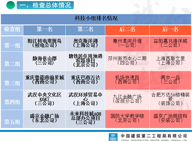 2016年度上半年工程管理综合检查情况通报（京津冀地区）-科技小组排名情况