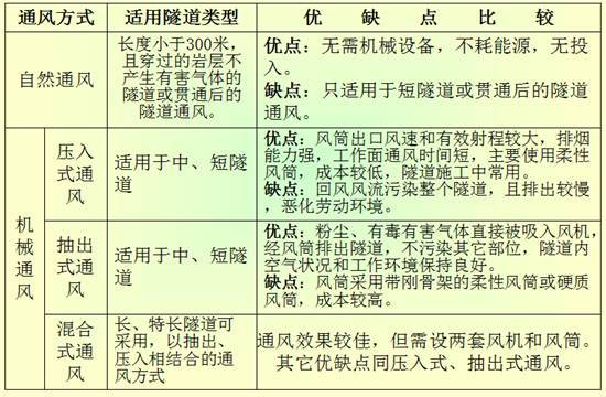 隧道施工通风技术_1