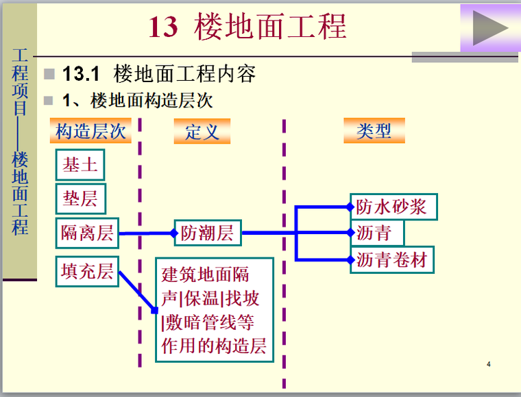 建筑土建工程施工图预算的编制-楼地面工程-隔离层