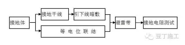 预留、预埋、防雷等施工技术总结！_10