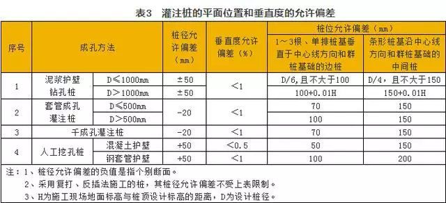 混凝土灌注桩该如何验收？_3