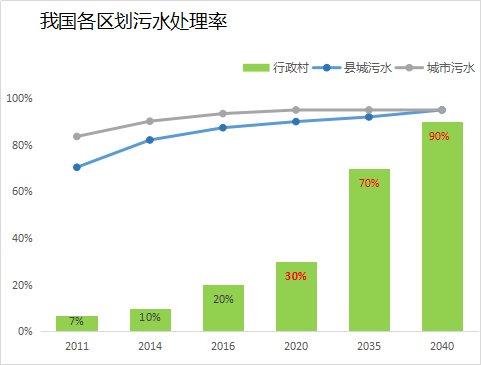 污水处理3000资料下载-我国村镇污水处理市场现状