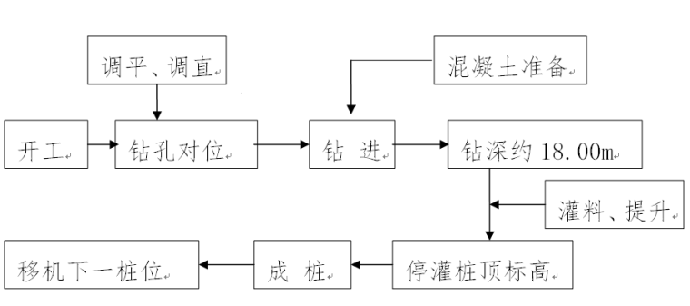 公寓楼地基与基础工程CFG桩基础施工方案-CFG桩工艺流程图