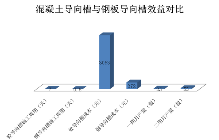 钻孔灌注桩的后压浆QC资料下载-QC成果-矩形灌注桩导向槽研制