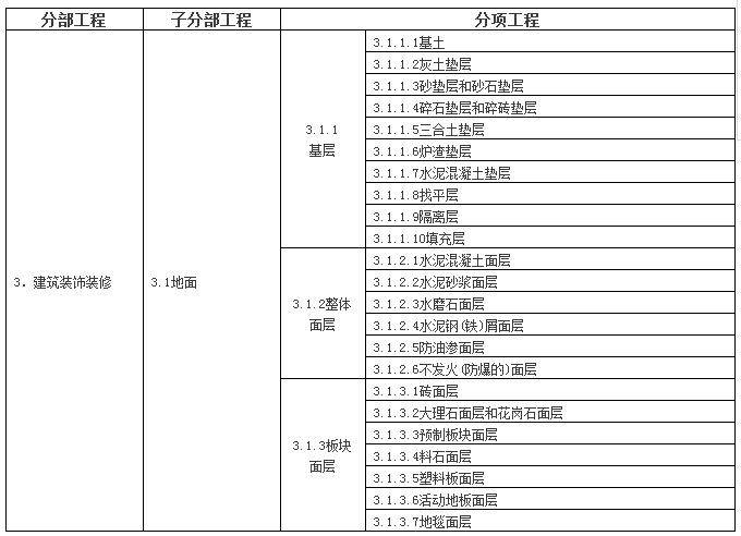 房建和公路单位/分部/分项工程划分表，全了！-5.jpg