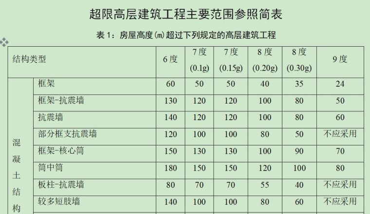 超限高层建筑岩土工程勘察需要重视的几个问题_3