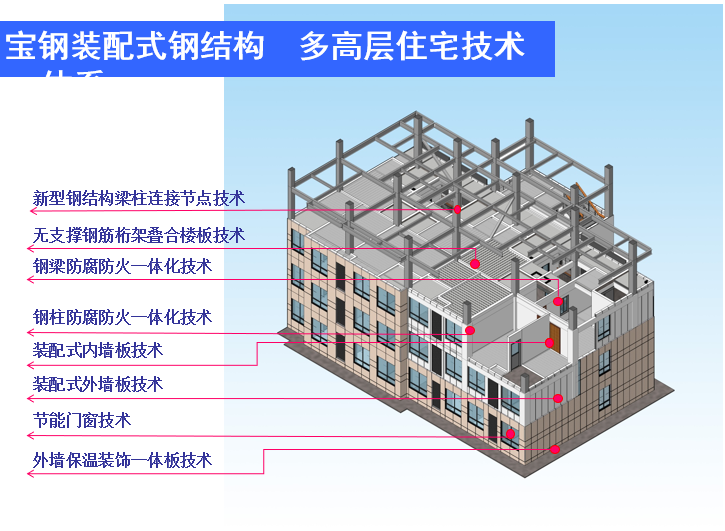 装配式钢结构绿色建筑（PPT，176页）_7