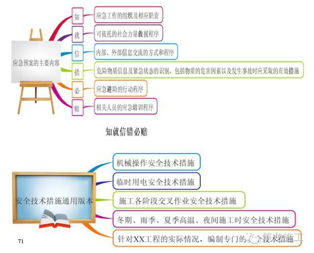 368页一建《建设工程项目管理》教材要点全整理_71