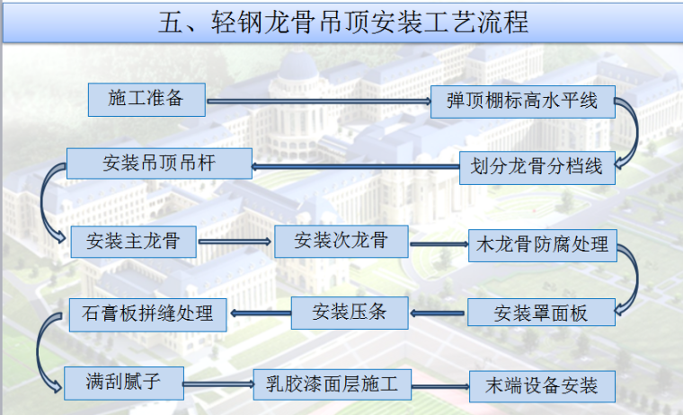 中建吊顶工程施工工艺标准（附图多）-QQ截图20170731154202.png