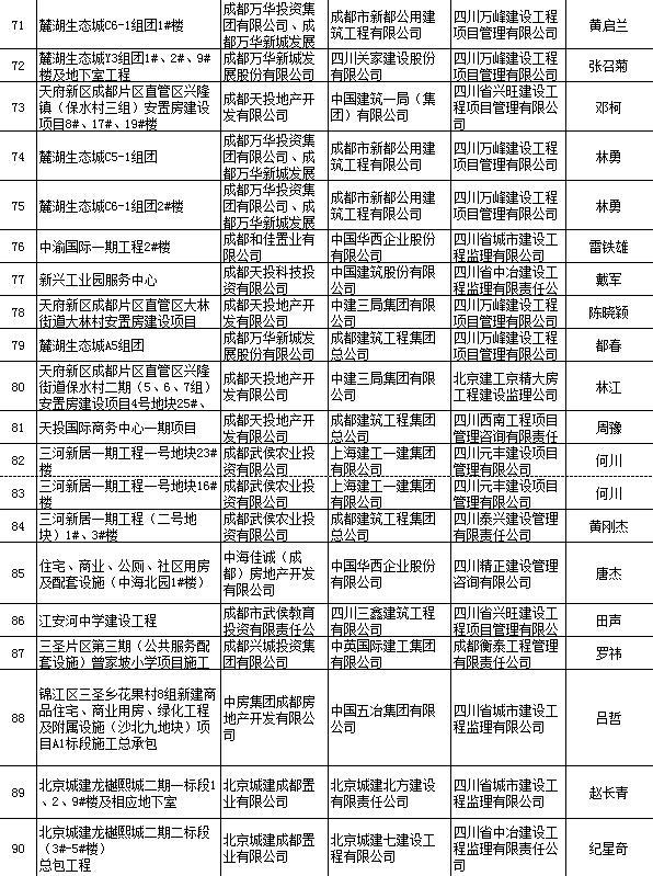 成都表彰156个“结构优质工程” 项目 有你家楼盘吗？