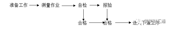 配电站施工方案资料下载-商丘站房及雨棚工程测量施工方案