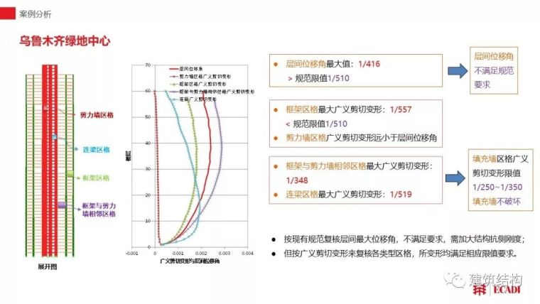 水平荷载作用下高层混凝土建筑结构弹性变形分层次控制方法初探_37