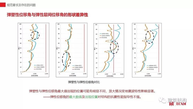 水平荷载作用下高层混凝土建筑结构弹性变形分层次控制方法初探_21