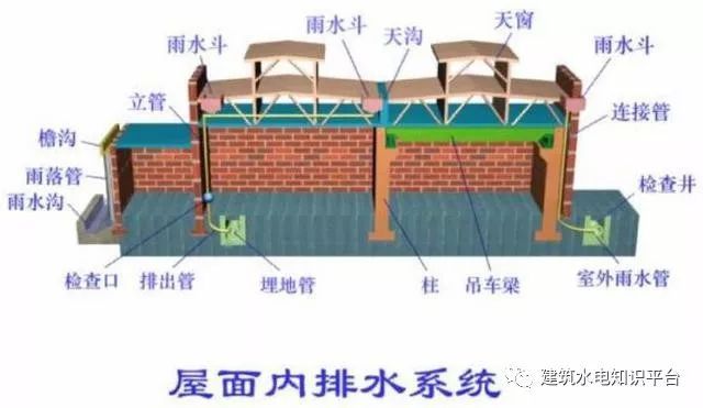 建筑雨水排水系统施工详解_12