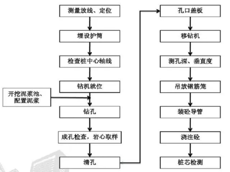 干式旋挖桩施工方案资料下载-超超超详细的旋挖桩施工工艺流程