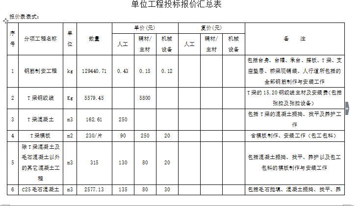 项目劳务分包招标文件资料下载-[贵州]某桥梁工程劳务分包招标文件（共8页）