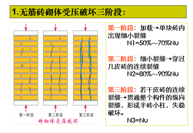 砌体结构的材料及力学性能_4