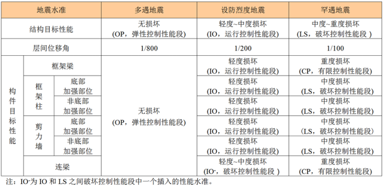 上海市超限高层建筑抗震设防管理实施细则（PPT，79页）_7