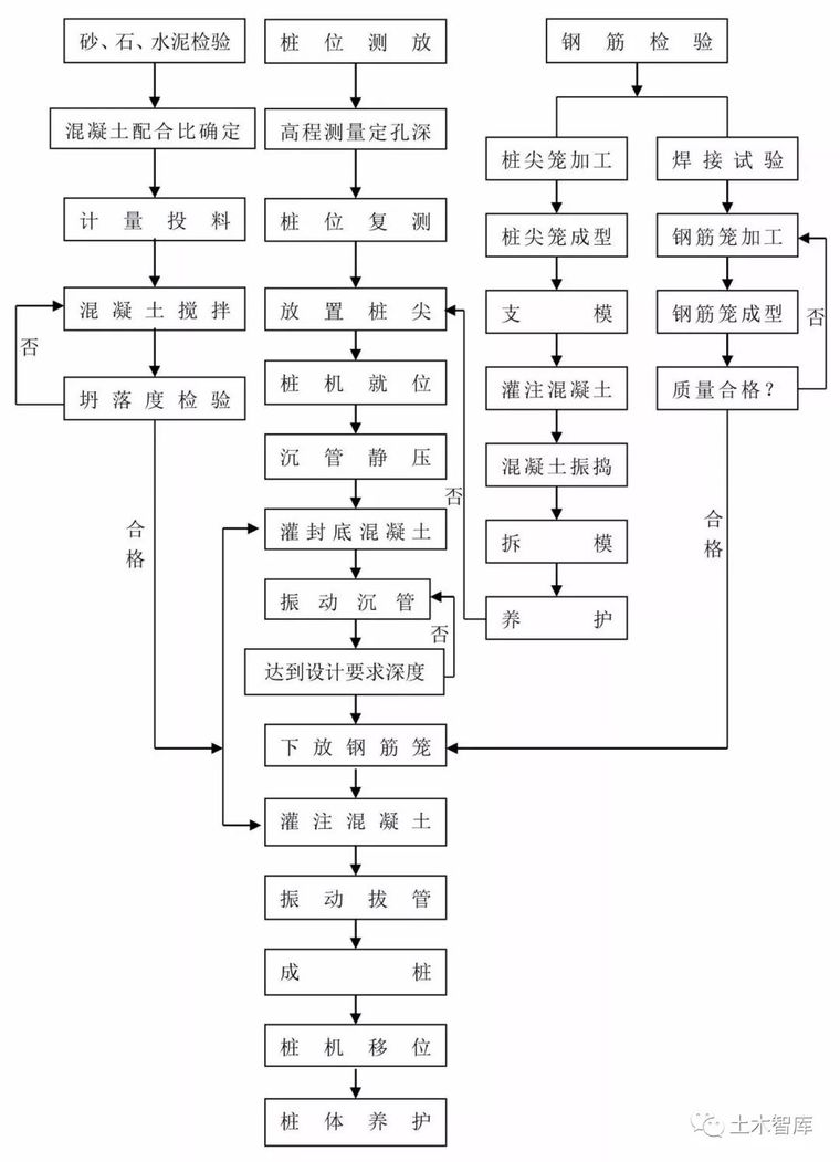 14种桩基及地基处理工艺流程图，收藏！_6