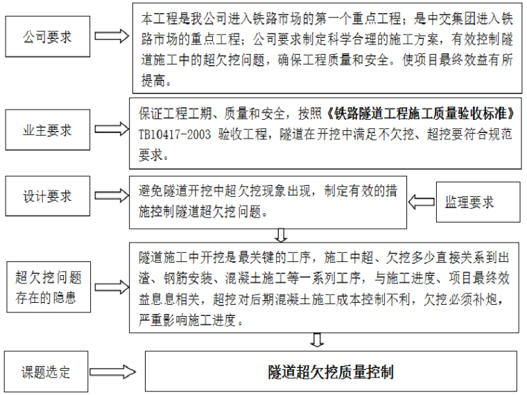 爆破qc小组活动记录资料下载-[QC成果]隧道超欠挖质量控制