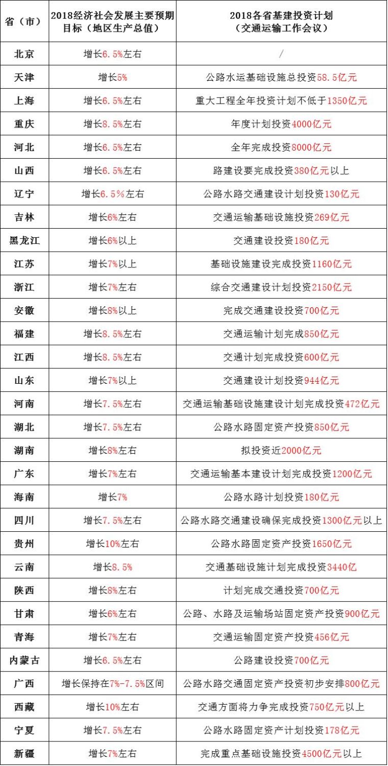 珠海市海绵资料下载-超40000亿！全国31省市一把手的政府工作报告，透漏出哪些