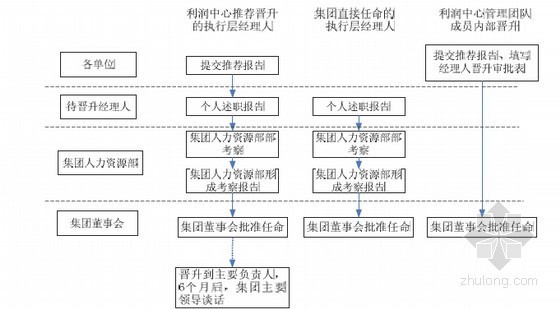 [上海]房地产企业人力资源管理指导手册(图表丰富)-晋升路线图 