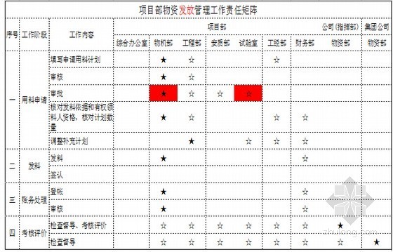 工程项目精细化管理手册716页（知名企业内部资料）-物资管理责任矩阵 