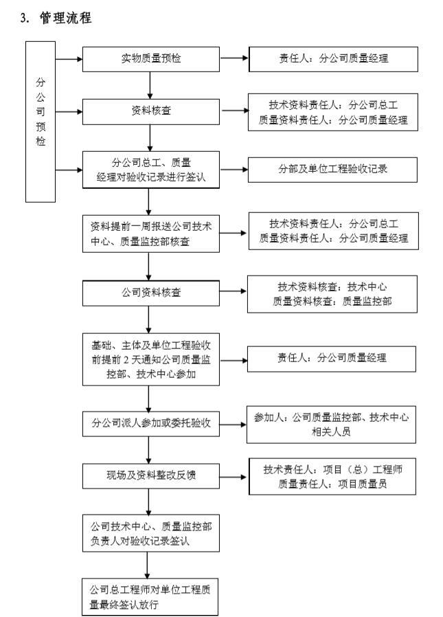 [山西]建设工程质量管理手册（161页）-管理流程