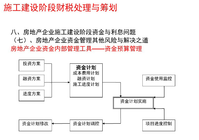 房地产企业全程财税处理与筹划讲解（附案例）-房地产企业资金内部管理工具——资金预算管理