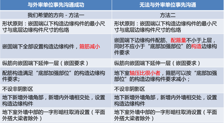 剪力墙配筋设计新老常见问题及其统一做法-4地下室的边缘构件